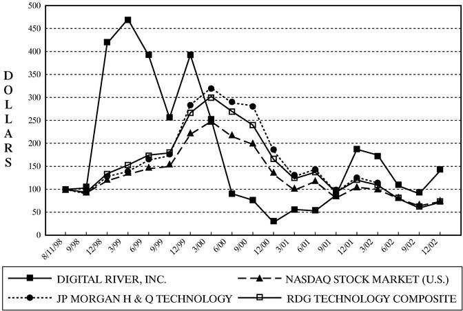 PERFORMANCE GRAPH